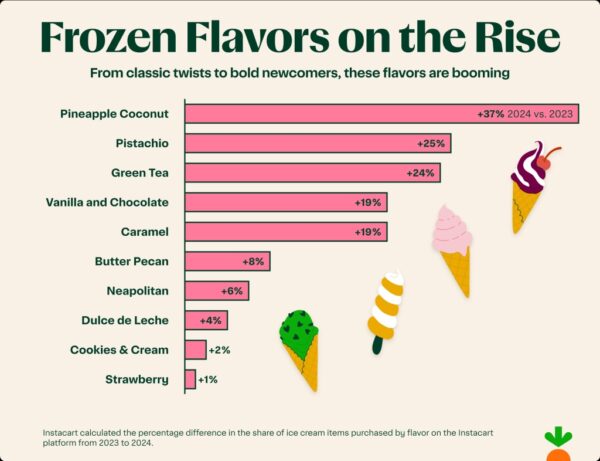 Bar graph of ice cream flavors on the rise.