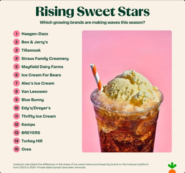 Top growing ice cream brands.