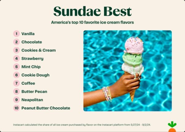Graphic of Instacart top ice cream flavors.